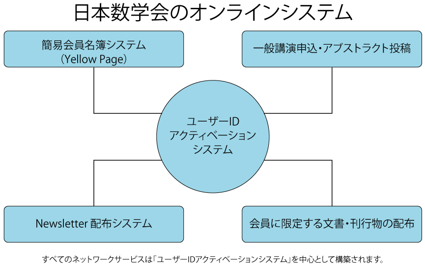 日本数学会のオンラインシステム